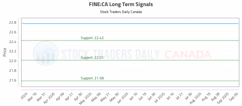 Stock Chart for FINE:CA