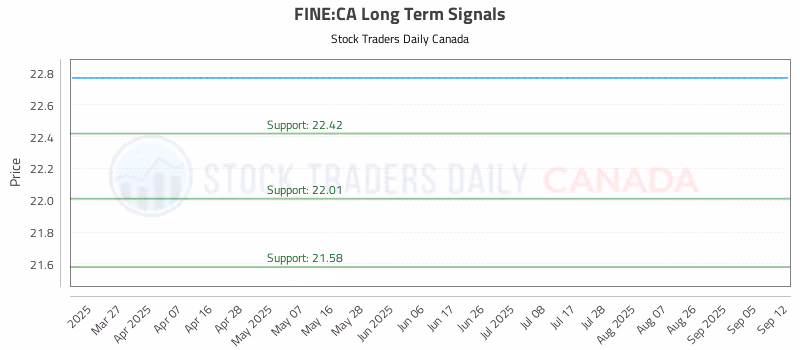 Stock Chart for FINE:CA