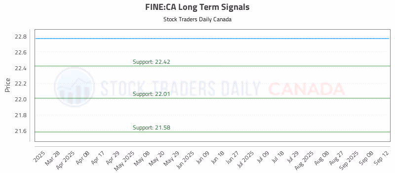 Stock Chart for FINE:CA