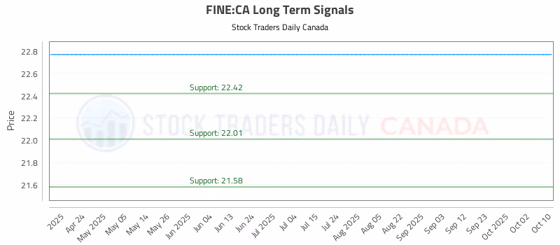 Stock Chart for FINE:CA