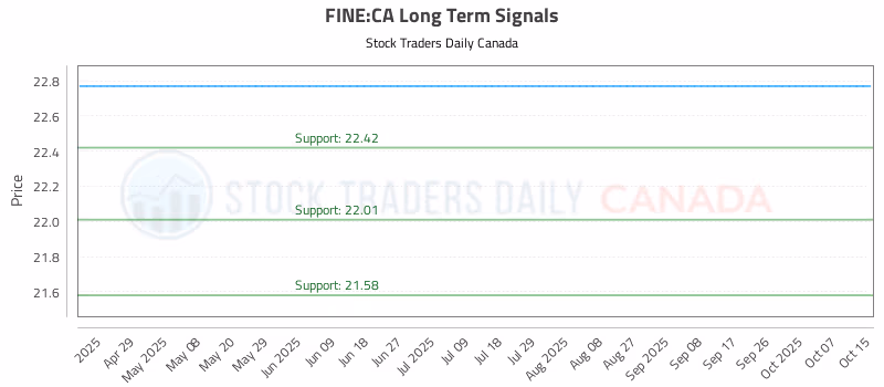 Stock Chart for FINE:CA