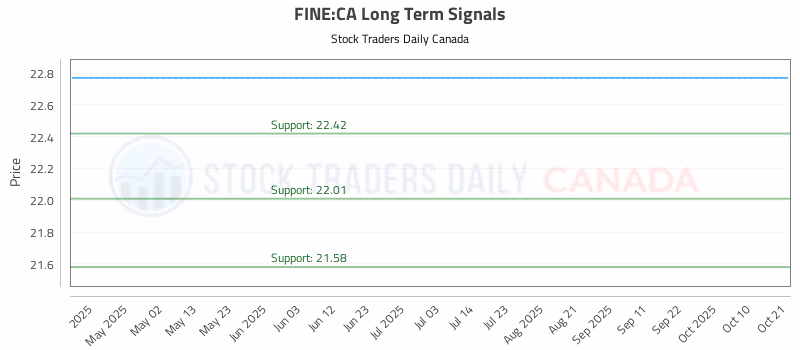 Stock Chart for FINE:CA