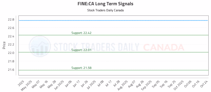 Stock Chart for FINE:CA