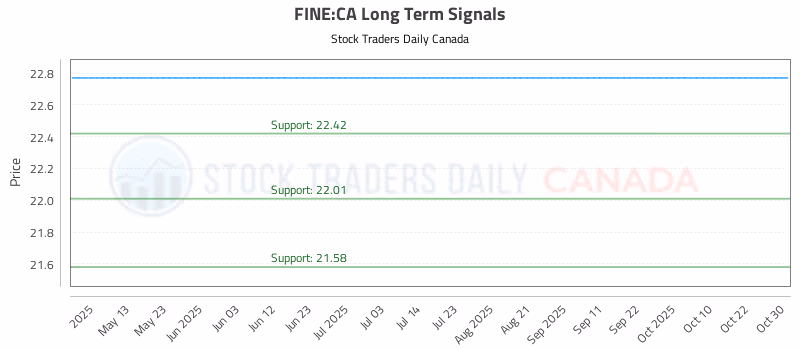 Stock Chart for FINE:CA