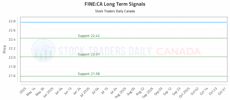 Stock Chart for FINE:CA