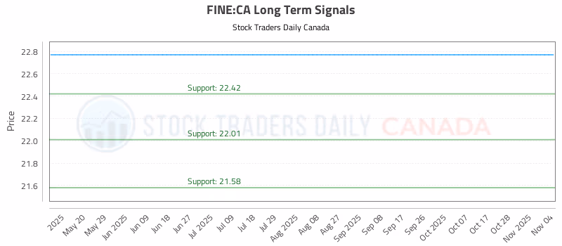 Stock Chart for FINE:CA