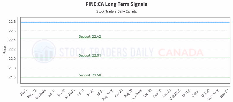 Stock Chart for FINE:CA