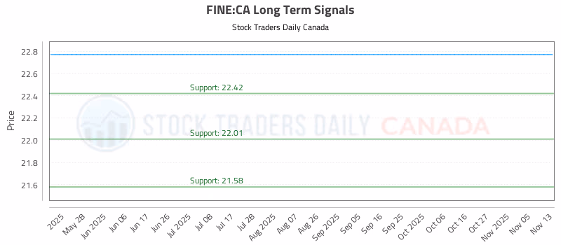 Stock Chart for FINE:CA