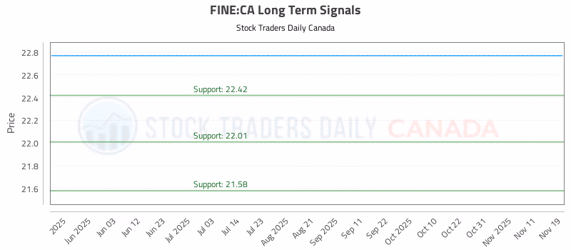Stock Chart for FINE:CA