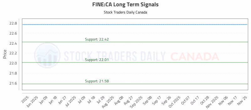 Stock Chart for FINE:CA