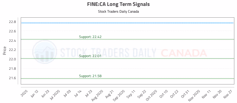 Stock Chart for FINE:CA