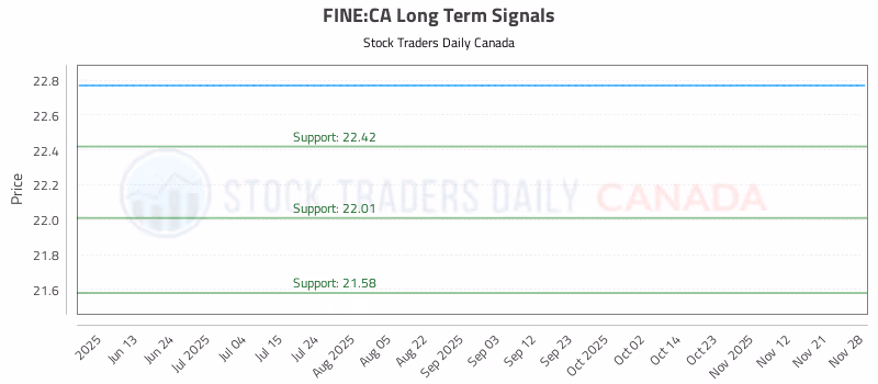 Stock Chart for FINE:CA
