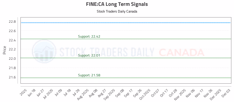 Stock Chart for FINE:CA