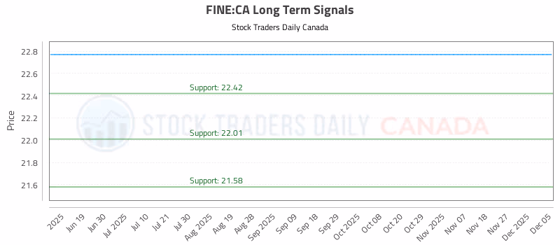 Stock Chart for FINE:CA