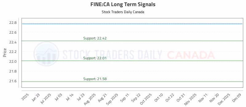 Stock Chart for FINE:CA