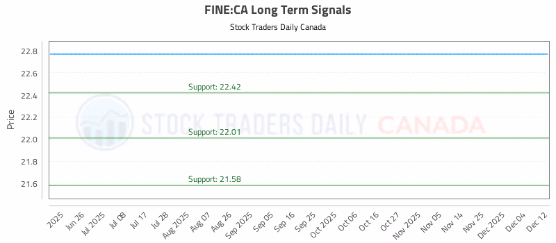 Stock Chart for FINE:CA