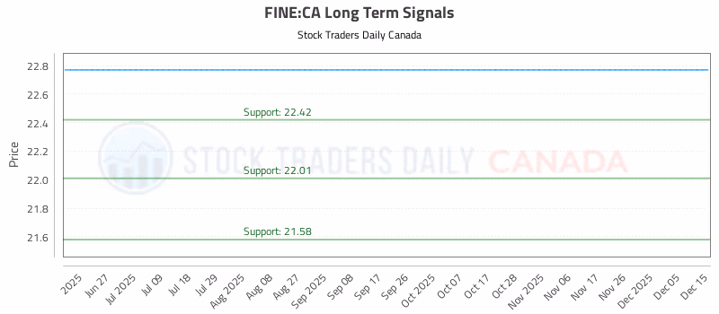 Stock Chart for FINE:CA