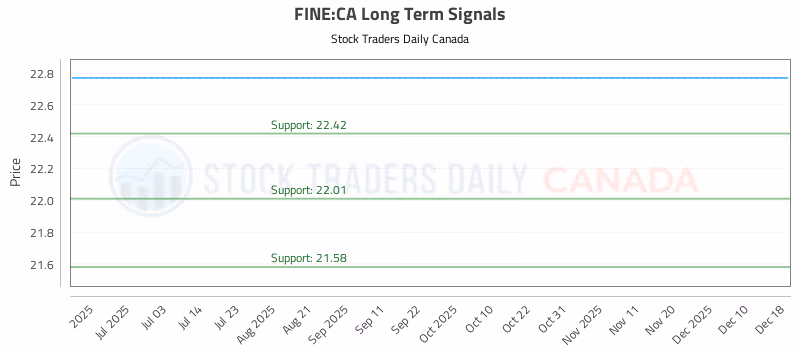 Stock Chart for FINE:CA