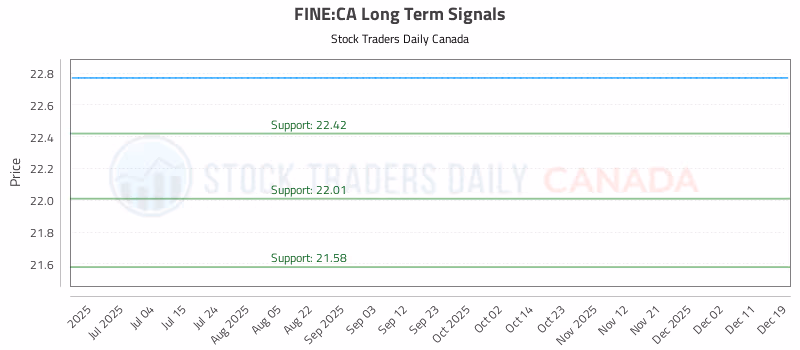 Stock Chart for FINE:CA