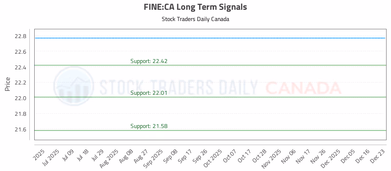 Stock Chart for FINE:CA
