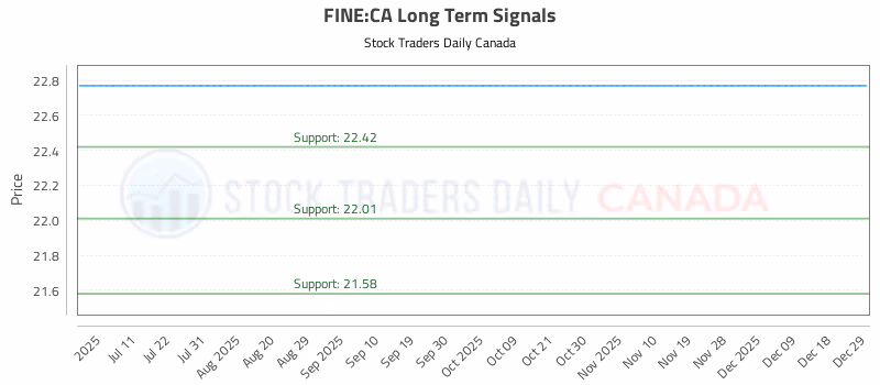 Stock Chart for FINE:CA