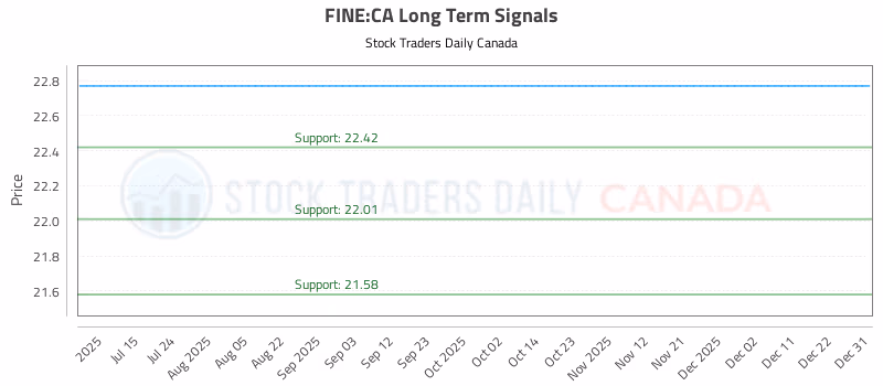 Stock Chart for FINE:CA