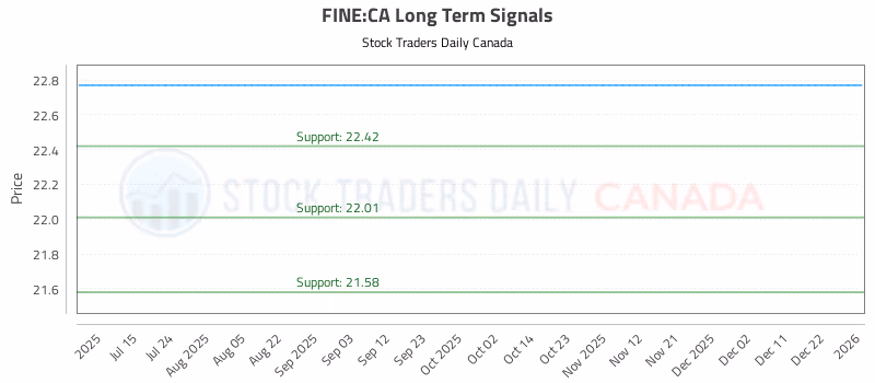 Stock Chart for FINE:CA