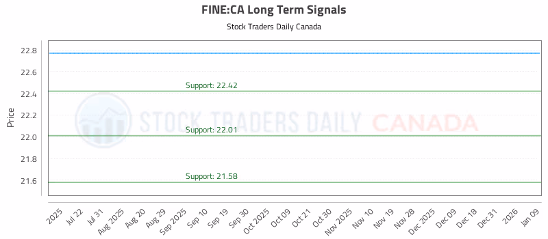 Stock Chart for FINE:CA