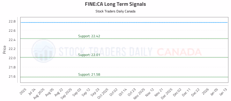 Stock Chart for FINE:CA