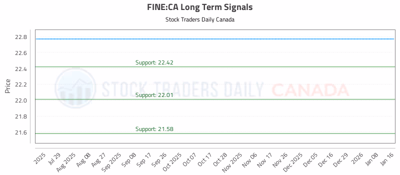 Stock Chart for FINE:CA