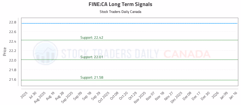 Stock Chart for FINE:CA