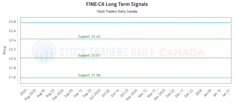 Stock Chart for FINE:CA