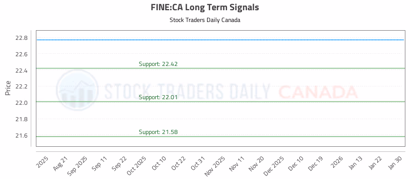 Stock Chart for FINE:CA