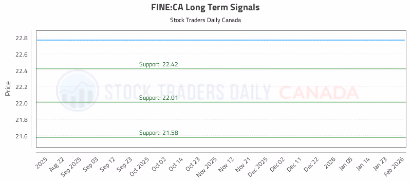 Stock Chart for FINE:CA