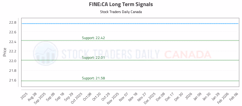 Stock Chart for FINE:CA