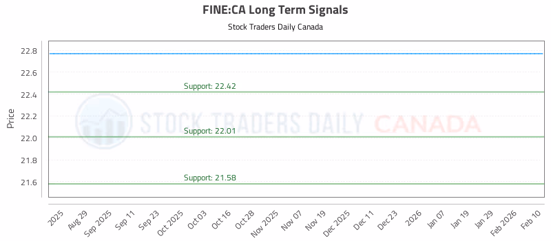 Stock Chart for FINE:CA