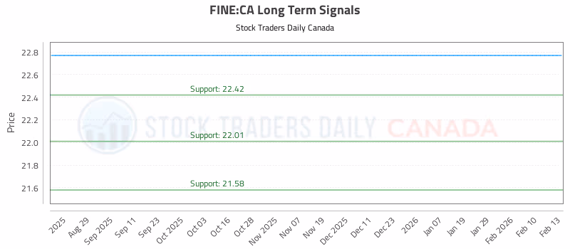 Stock Chart for FINE:CA