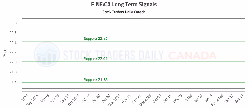 Stock Chart for FINE:CA