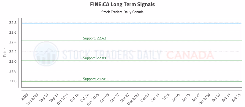 Stock Chart for FINE:CA
