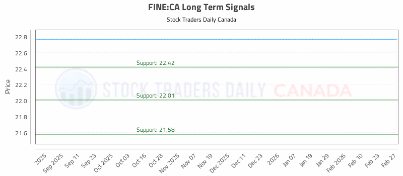 Stock Chart for FINE:CA