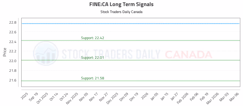 Stock Chart for FINE:CA