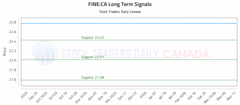 Stock Chart for FINE:CA