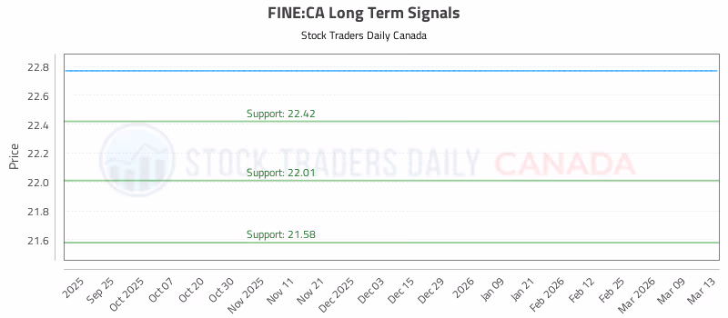 Stock Chart for FINE:CA
