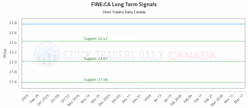 Stock Chart for FINE:CA