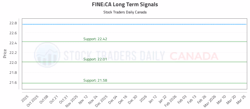 Stock Chart for FINE:CA