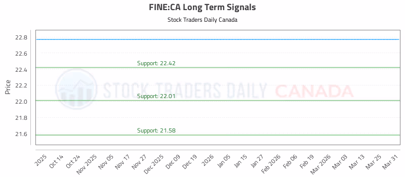 Stock Chart for FINE:CA