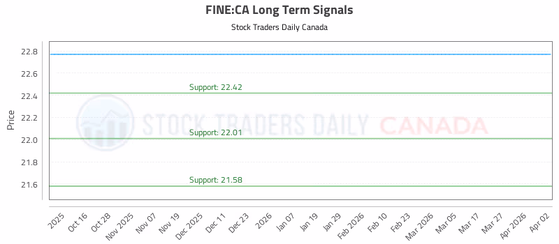 Stock Chart for FINE:CA