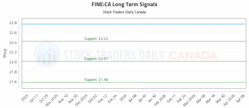 Stock Chart for FINE:CA