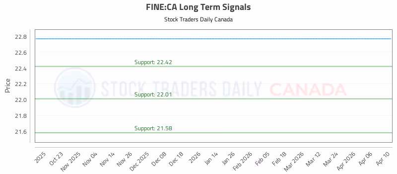 Stock Chart for FINE:CA