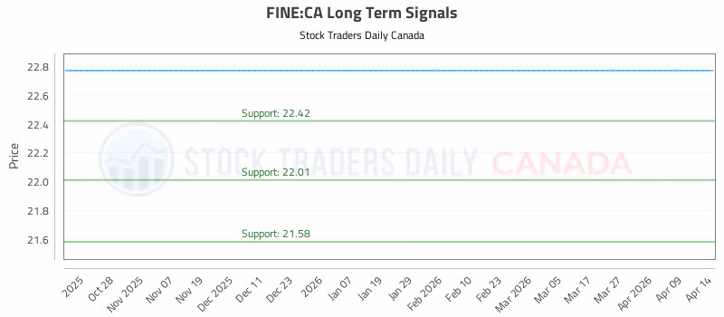 Stock Chart for FINE:CA